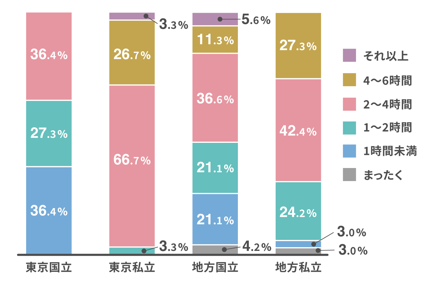 最も平均勉強時間が長いのは東京私立大学、短いのが東京国立大学に。特に6年生になると実習の有無で勉強時間が大きく異なり、国立大の学生は11~12月から国試勉強にスパートをかけるよう。