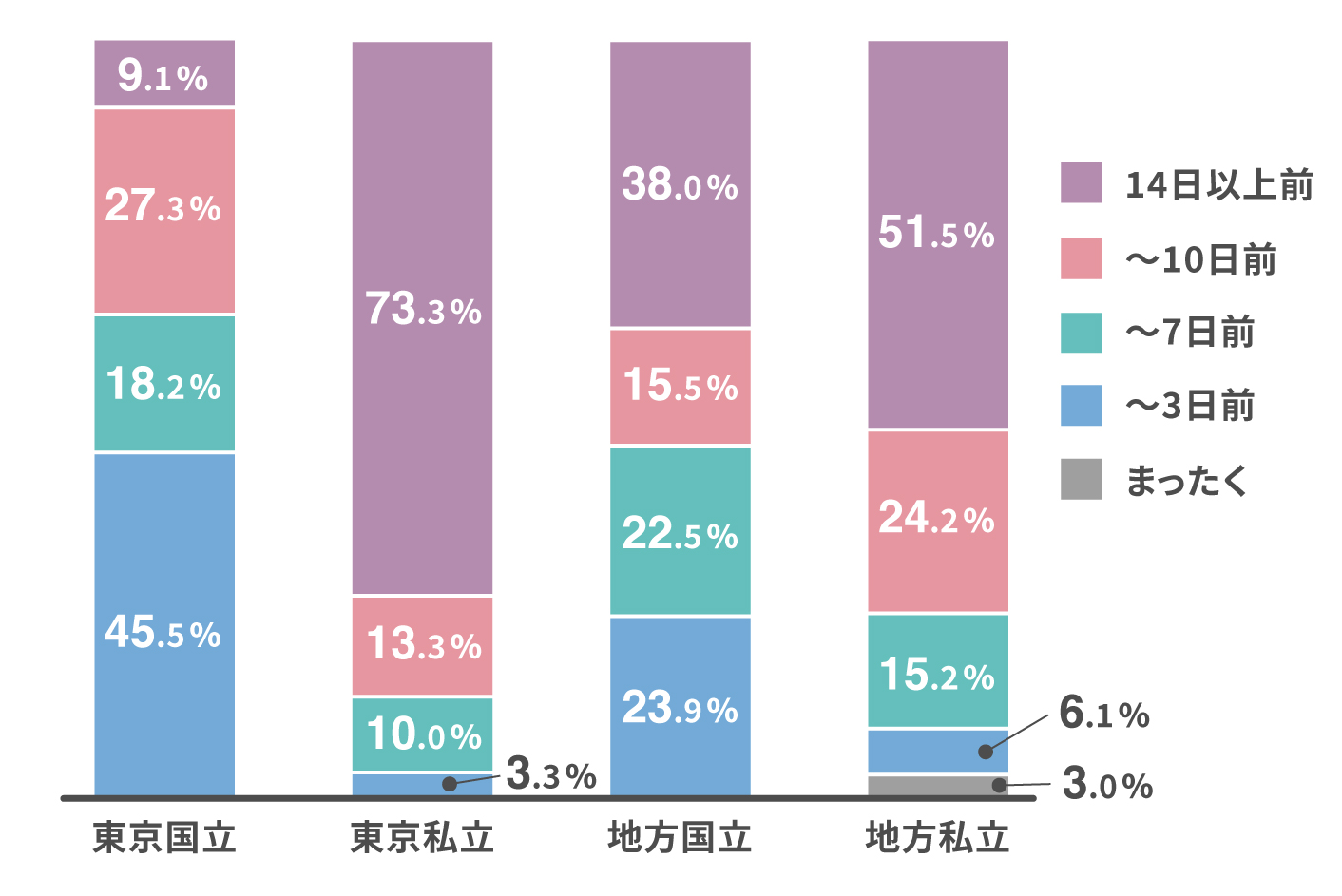 東京・地方を問わず、私立大学の方が早めに勉強を始めるよう。私立は進級基準が厳しいため、定期試験対策にも毎回本腰を入れる必要があるようです。