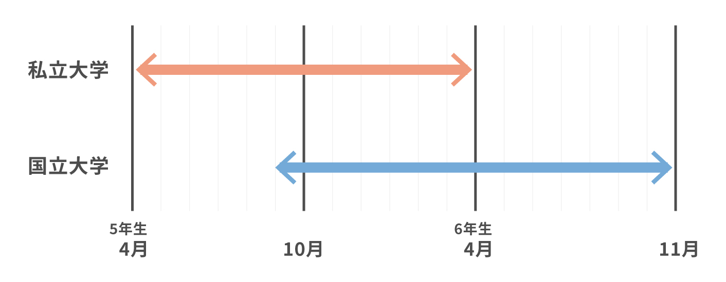 私立大学では5年生の1年間で終えるところが多い一方、国立大学はスタートが半年ほど遅れ、6年生の秋まで行っています。