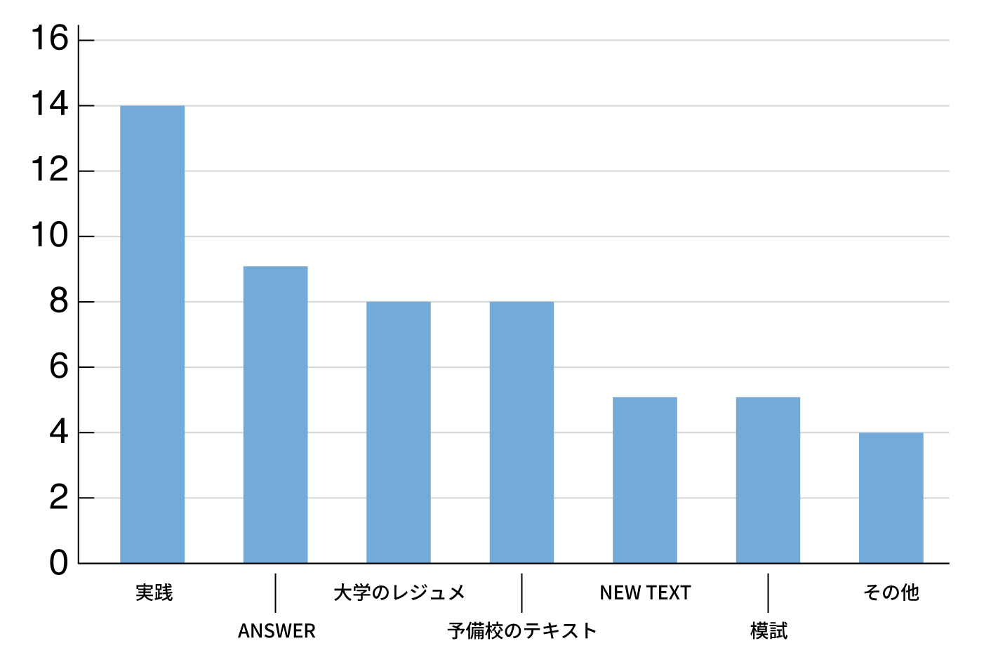 その他：口腔外科アトラス、必修naviなど