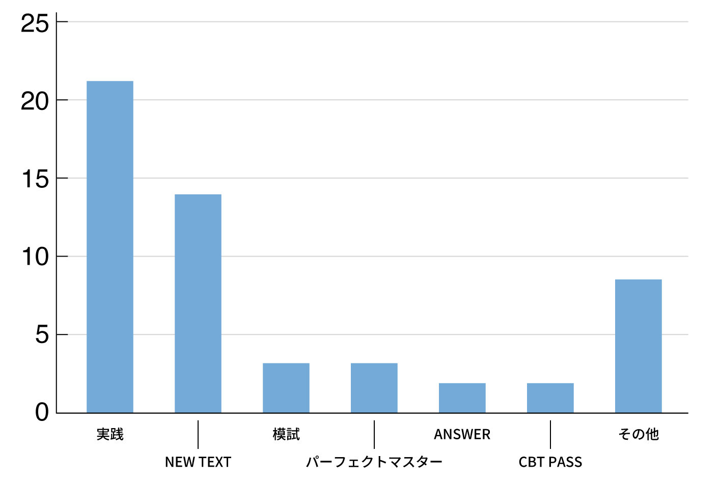 その他：予備校のテキスト、Dr.加藤の国試合格ノートなど